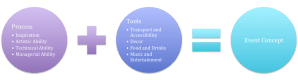 Event Artistic Concept Process and Tools